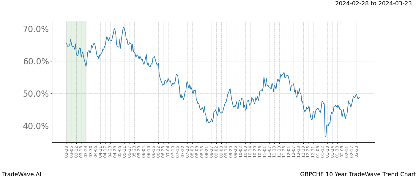 TradeWave Trend Chart GBPCHF shows the average trend of the financial instrument over the past 10 years. Sharp uptrends and downtrends signal a potential TradeWave opportunity