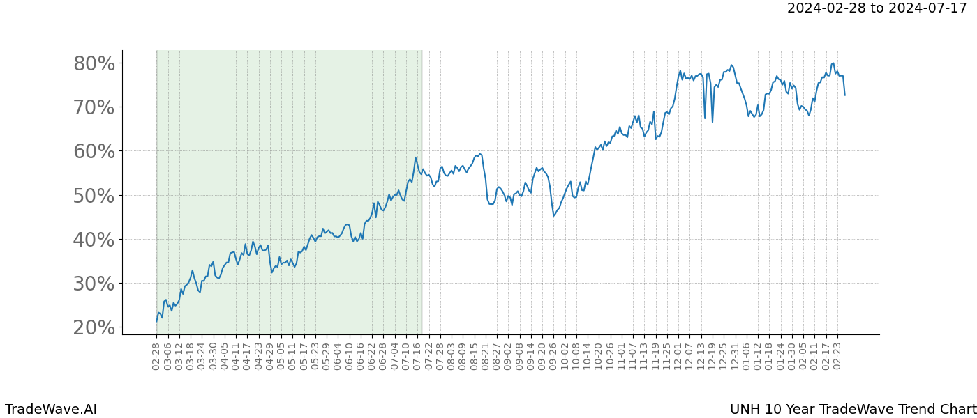 TradeWave Trend Chart UNH shows the average trend of the financial instrument over the past 10 years. Sharp uptrends and downtrends signal a potential TradeWave opportunity