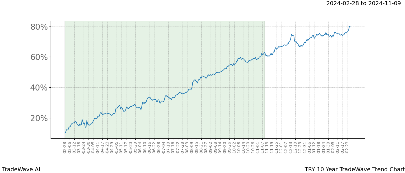 TradeWave Trend Chart TRY shows the average trend of the financial instrument over the past 10 years. Sharp uptrends and downtrends signal a potential TradeWave opportunity