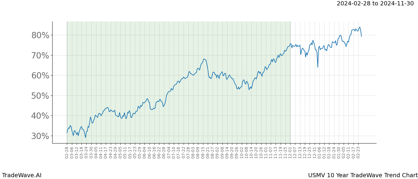 TradeWave Trend Chart USMV shows the average trend of the financial instrument over the past 10 years. Sharp uptrends and downtrends signal a potential TradeWave opportunity