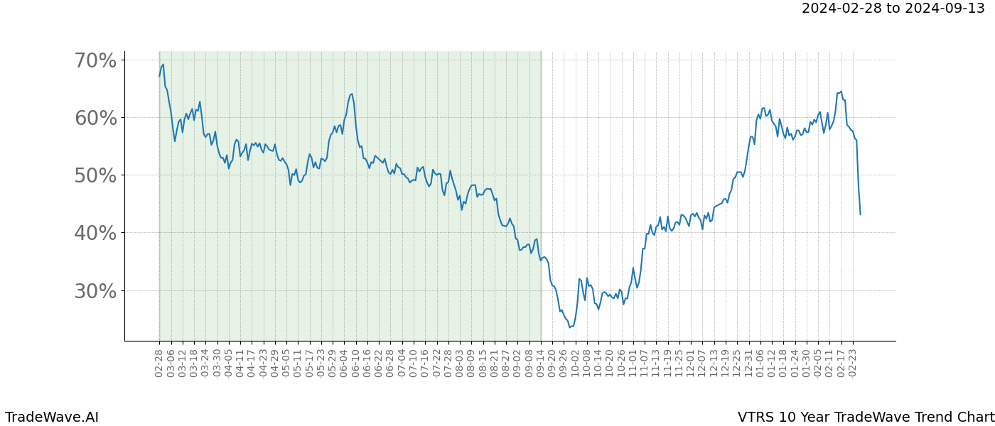 TradeWave Trend Chart VTRS shows the average trend of the financial instrument over the past 10 years. Sharp uptrends and downtrends signal a potential TradeWave opportunity