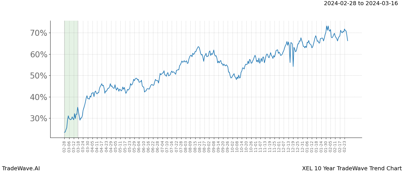 TradeWave Trend Chart XEL shows the average trend of the financial instrument over the past 10 years. Sharp uptrends and downtrends signal a potential TradeWave opportunity