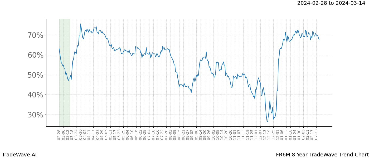 TradeWave Trend Chart FR6M shows the average trend of the financial instrument over the past 8 years. Sharp uptrends and downtrends signal a potential TradeWave opportunity