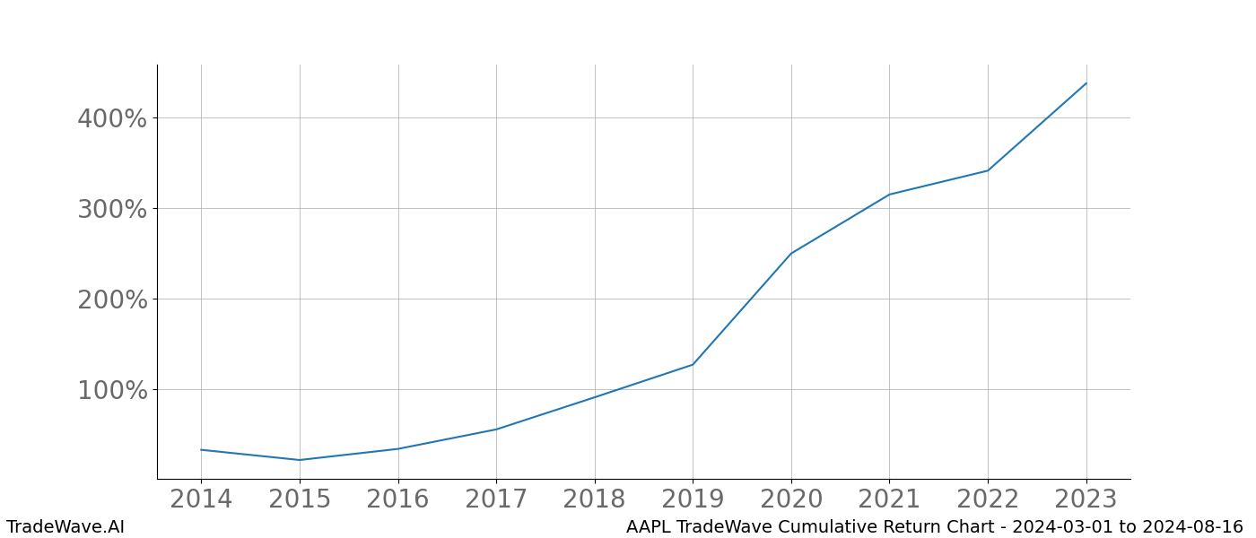 Cumulative chart AAPL for date range: 2024-03-01 to 2024-08-16 - this chart shows the cumulative return of the TradeWave opportunity date range for AAPL when bought on 2024-03-01 and sold on 2024-08-16 - this percent chart shows the capital growth for the date range over the past 10 years 