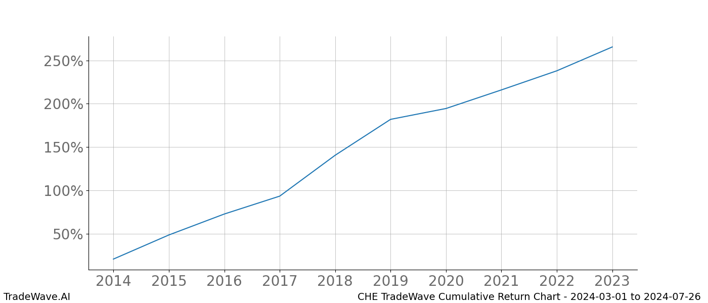 Cumulative chart CHE for date range: 2024-03-01 to 2024-07-26 - this chart shows the cumulative return of the TradeWave opportunity date range for CHE when bought on 2024-03-01 and sold on 2024-07-26 - this percent chart shows the capital growth for the date range over the past 10 years 