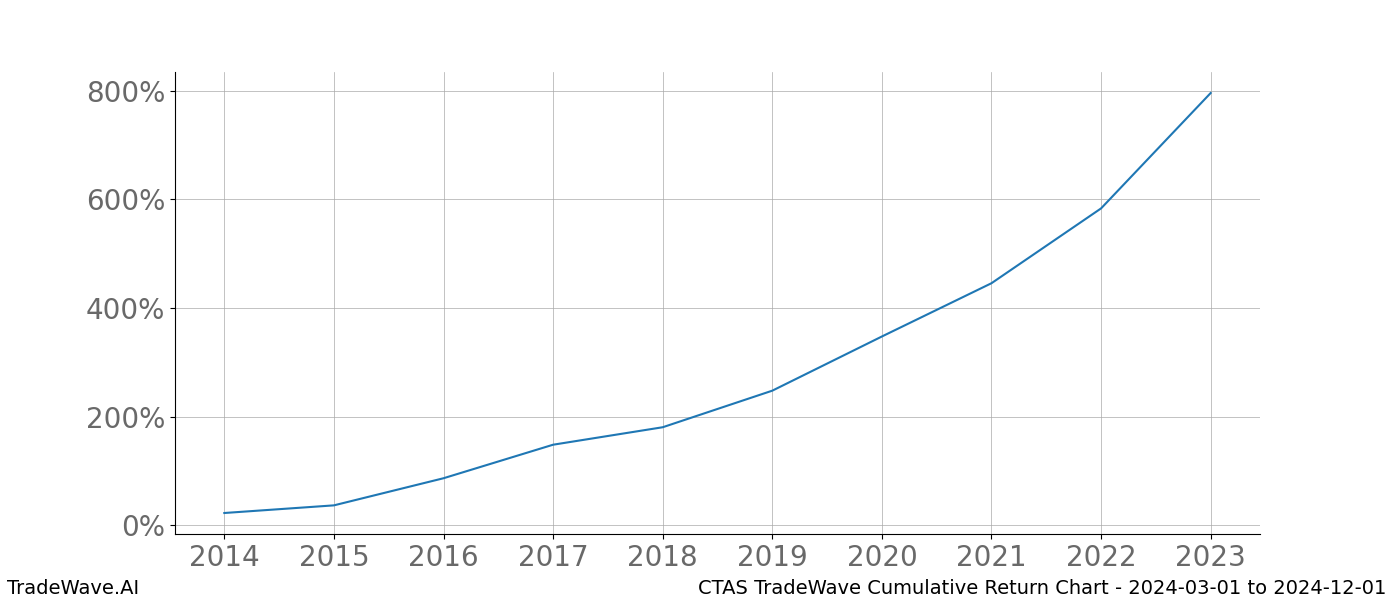 Cumulative chart CTAS for date range: 2024-03-01 to 2024-12-01 - this chart shows the cumulative return of the TradeWave opportunity date range for CTAS when bought on 2024-03-01 and sold on 2024-12-01 - this percent chart shows the capital growth for the date range over the past 10 years 