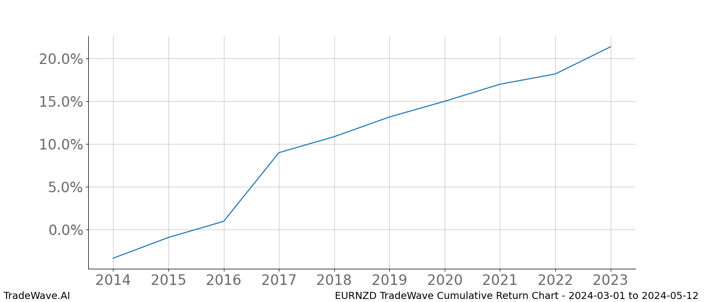 Cumulative chart EURNZD for date range: 2024-03-01 to 2024-05-12 - this chart shows the cumulative return of the TradeWave opportunity date range for EURNZD when bought on 2024-03-01 and sold on 2024-05-12 - this percent chart shows the capital growth for the date range over the past 10 years 