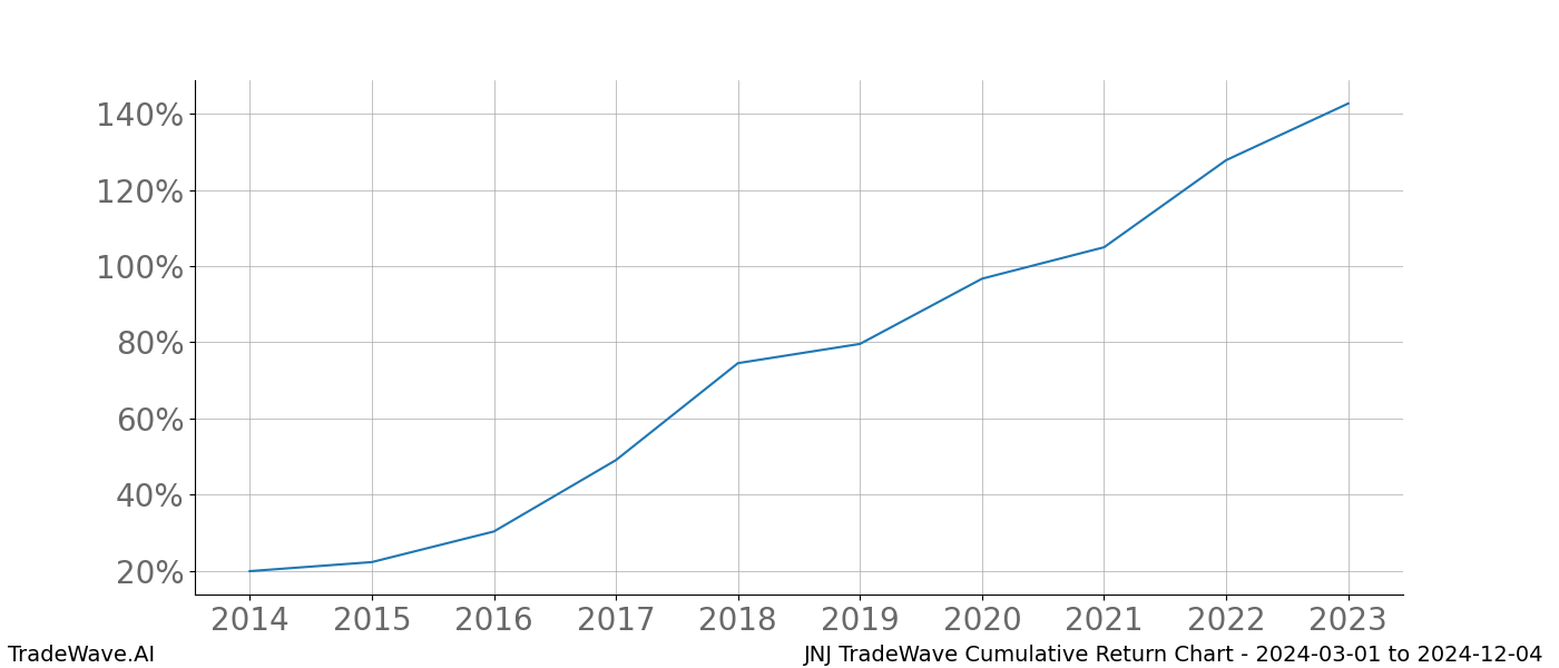 Cumulative chart JNJ for date range: 2024-03-01 to 2024-12-04 - this chart shows the cumulative return of the TradeWave opportunity date range for JNJ when bought on 2024-03-01 and sold on 2024-12-04 - this percent chart shows the capital growth for the date range over the past 10 years 