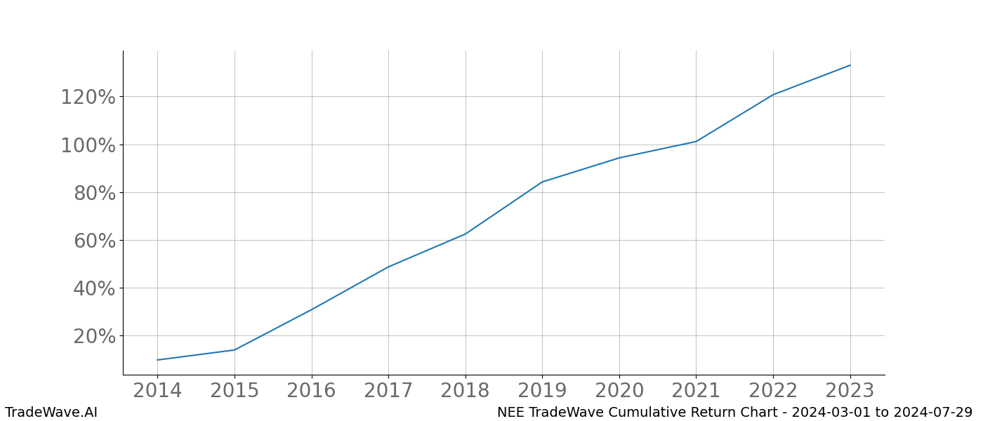 Cumulative chart NEE for date range: 2024-03-01 to 2024-07-29 - this chart shows the cumulative return of the TradeWave opportunity date range for NEE when bought on 2024-03-01 and sold on 2024-07-29 - this percent chart shows the capital growth for the date range over the past 10 years 