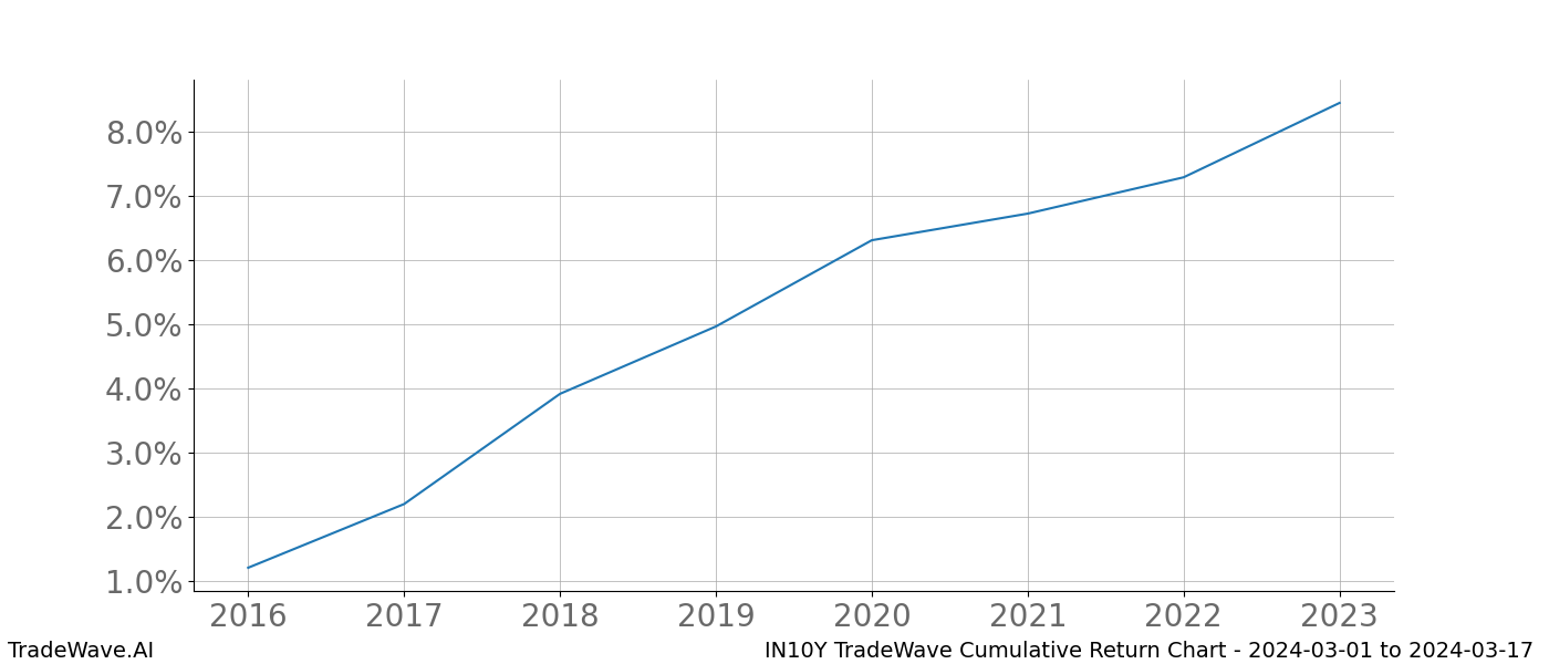 Cumulative chart IN10Y for date range: 2024-03-01 to 2024-03-17 - this chart shows the cumulative return of the TradeWave opportunity date range for IN10Y when bought on 2024-03-01 and sold on 2024-03-17 - this percent chart shows the capital growth for the date range over the past 8 years 