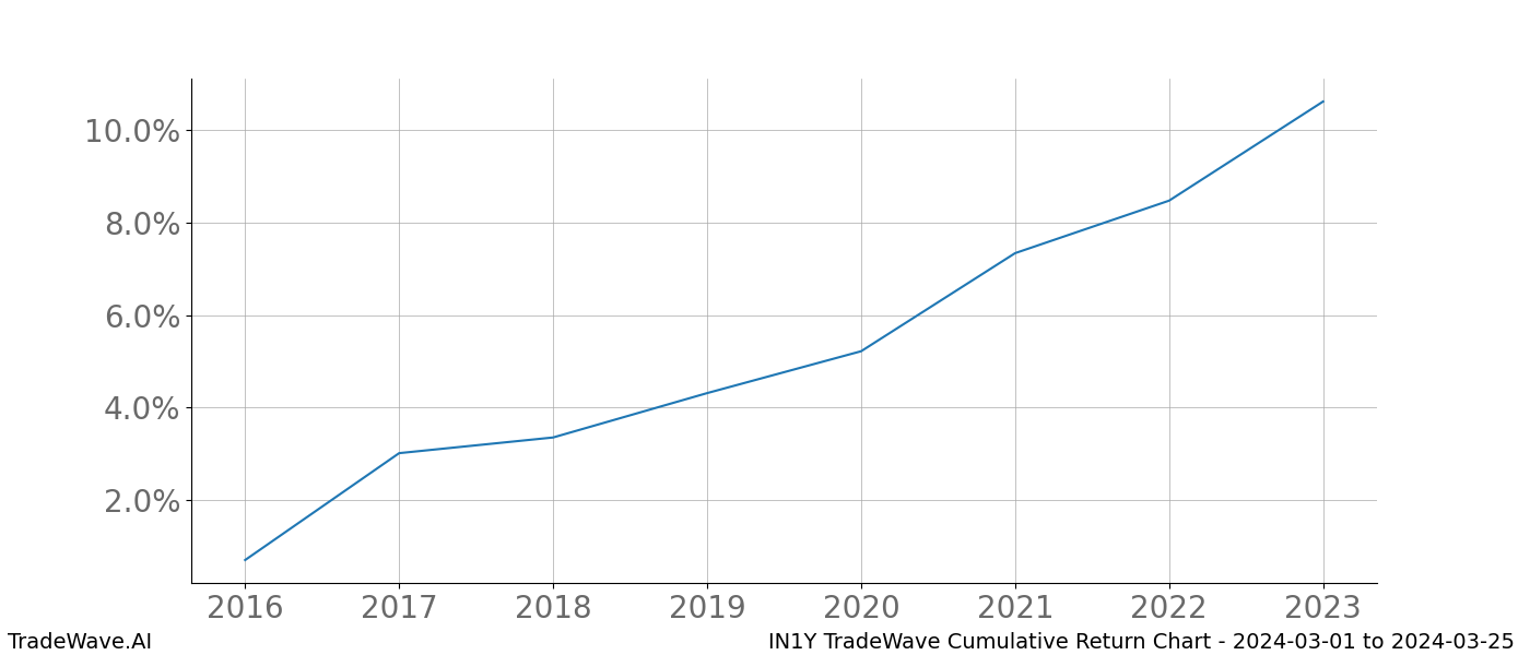 Cumulative chart IN1Y for date range: 2024-03-01 to 2024-03-25 - this chart shows the cumulative return of the TradeWave opportunity date range for IN1Y when bought on 2024-03-01 and sold on 2024-03-25 - this percent chart shows the capital growth for the date range over the past 8 years 