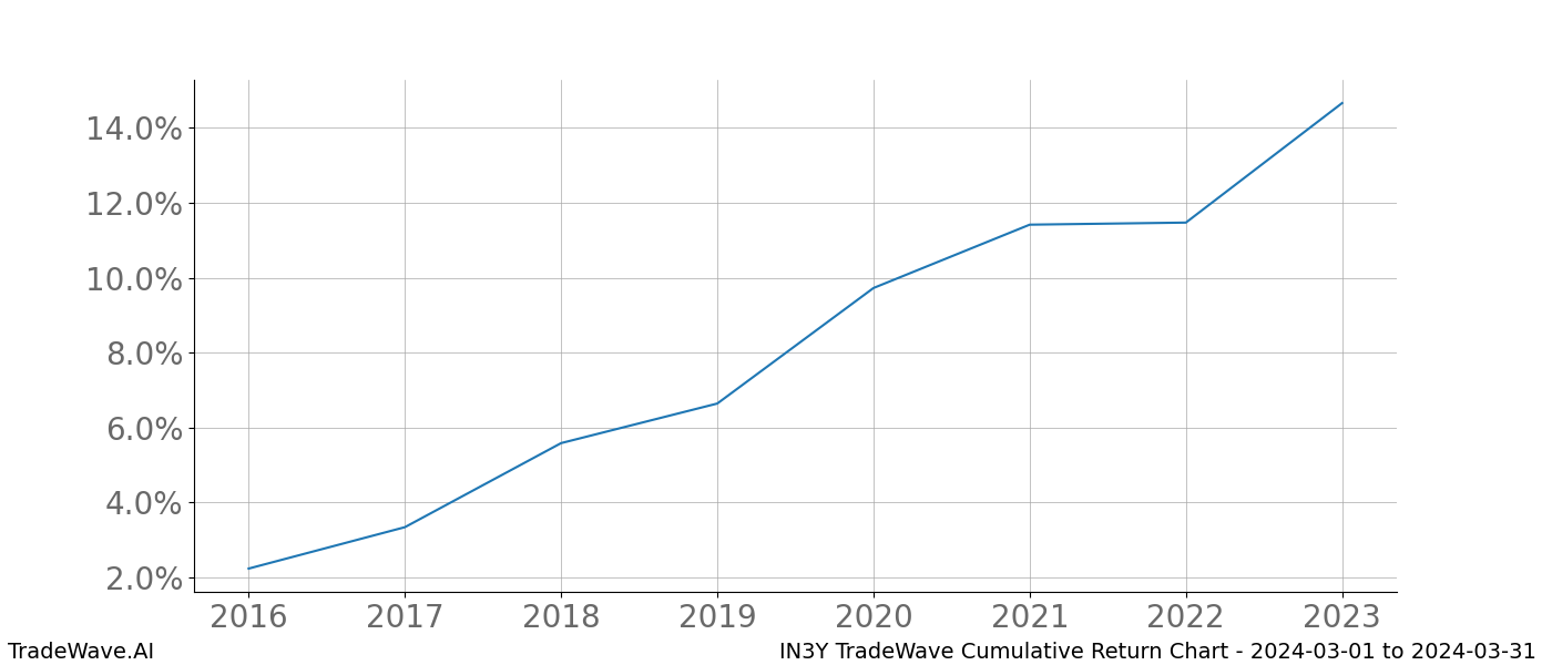 Cumulative chart IN3Y for date range: 2024-03-01 to 2024-03-31 - this chart shows the cumulative return of the TradeWave opportunity date range for IN3Y when bought on 2024-03-01 and sold on 2024-03-31 - this percent chart shows the capital growth for the date range over the past 8 years 