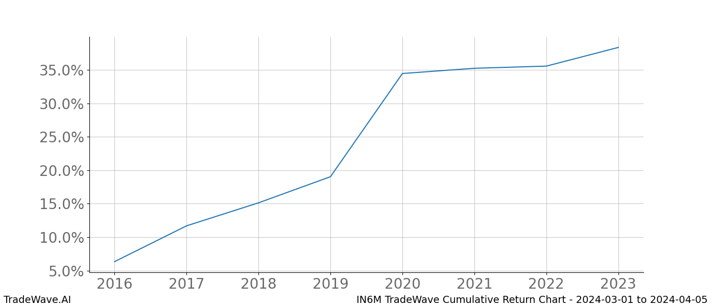 Cumulative chart IN6M for date range: 2024-03-01 to 2024-04-05 - this chart shows the cumulative return of the TradeWave opportunity date range for IN6M when bought on 2024-03-01 and sold on 2024-04-05 - this percent chart shows the capital growth for the date range over the past 8 years 