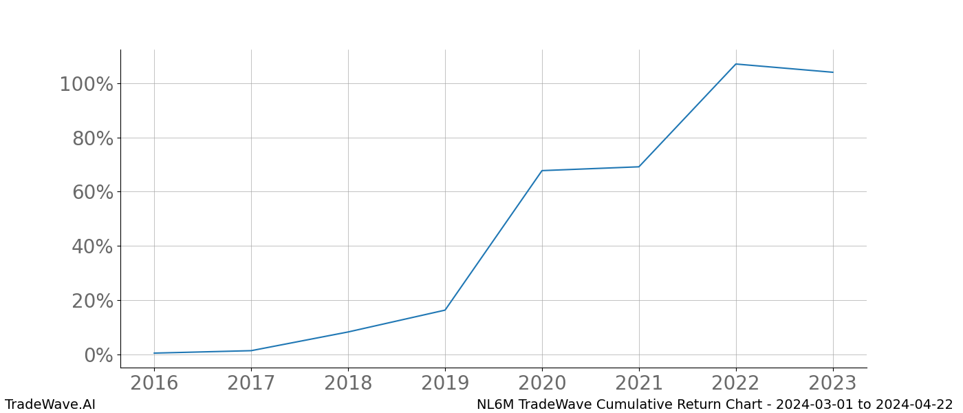 Cumulative chart NL6M for date range: 2024-03-01 to 2024-04-22 - this chart shows the cumulative return of the TradeWave opportunity date range for NL6M when bought on 2024-03-01 and sold on 2024-04-22 - this percent chart shows the capital growth for the date range over the past 8 years 