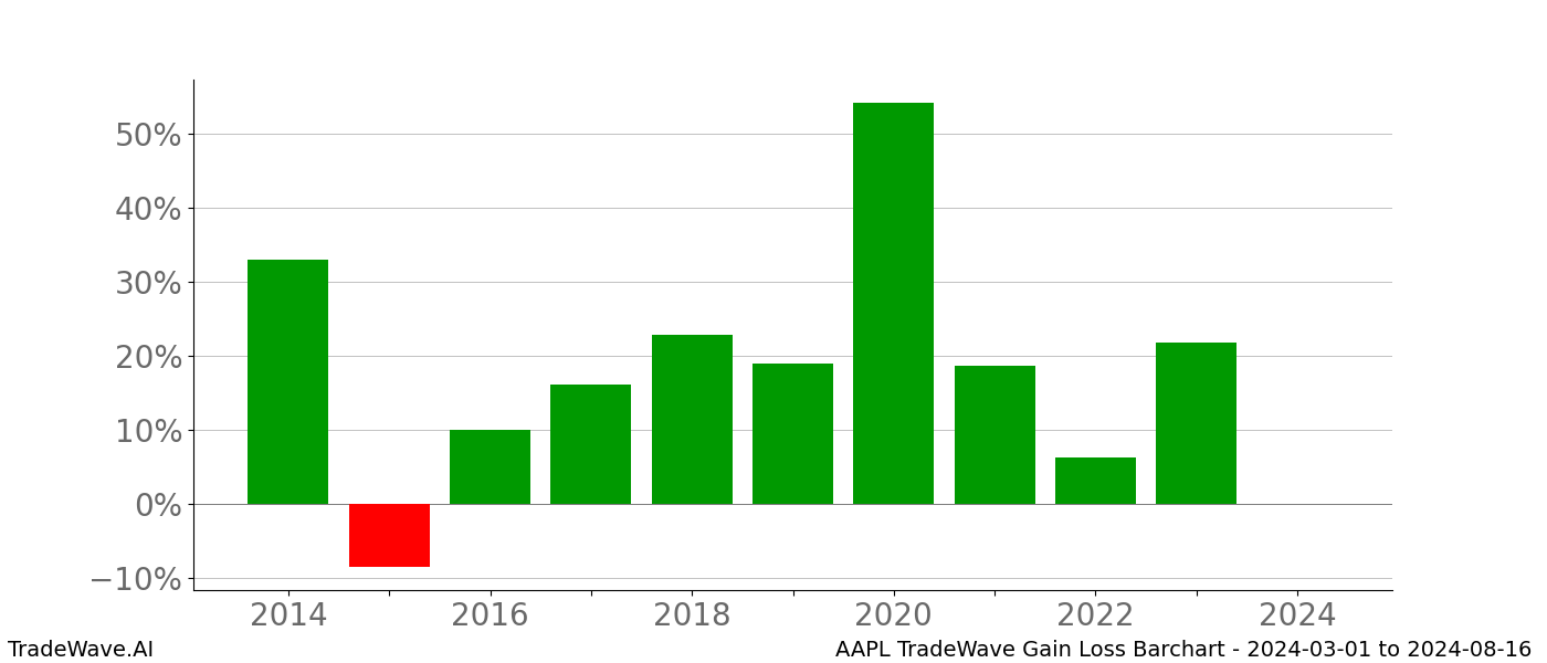 Gain/Loss barchart AAPL for date range: 2024-03-01 to 2024-08-16 - this chart shows the gain/loss of the TradeWave opportunity for AAPL buying on 2024-03-01 and selling it on 2024-08-16 - this barchart is showing 10 years of history