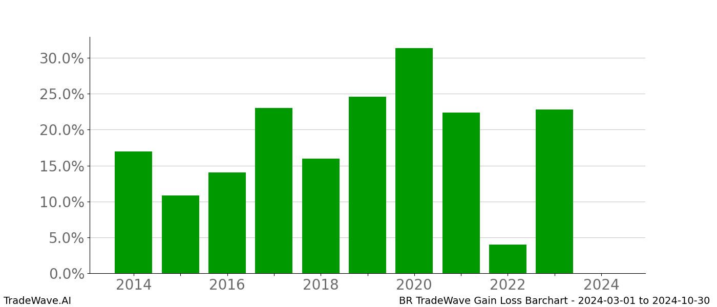 Gain/Loss barchart BR for date range: 2024-03-01 to 2024-10-30 - this chart shows the gain/loss of the TradeWave opportunity for BR buying on 2024-03-01 and selling it on 2024-10-30 - this barchart is showing 10 years of history