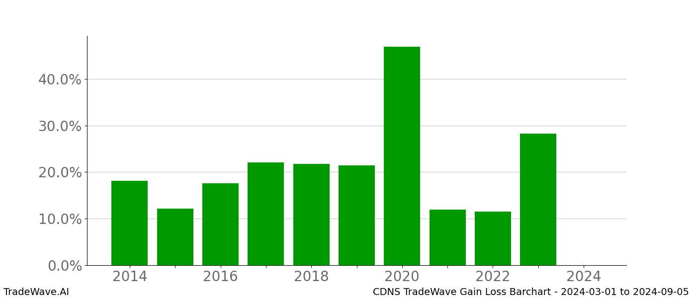 Gain/Loss barchart CDNS for date range: 2024-03-01 to 2024-09-05 - this chart shows the gain/loss of the TradeWave opportunity for CDNS buying on 2024-03-01 and selling it on 2024-09-05 - this barchart is showing 10 years of history