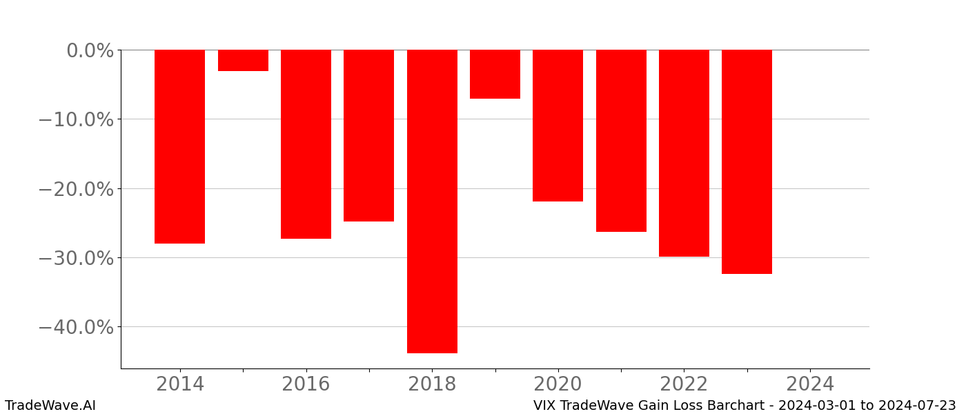 Gain/Loss barchart VIX for date range: 2024-03-01 to 2024-07-23 - this chart shows the gain/loss of the TradeWave opportunity for VIX buying on 2024-03-01 and selling it on 2024-07-23 - this barchart is showing 10 years of history