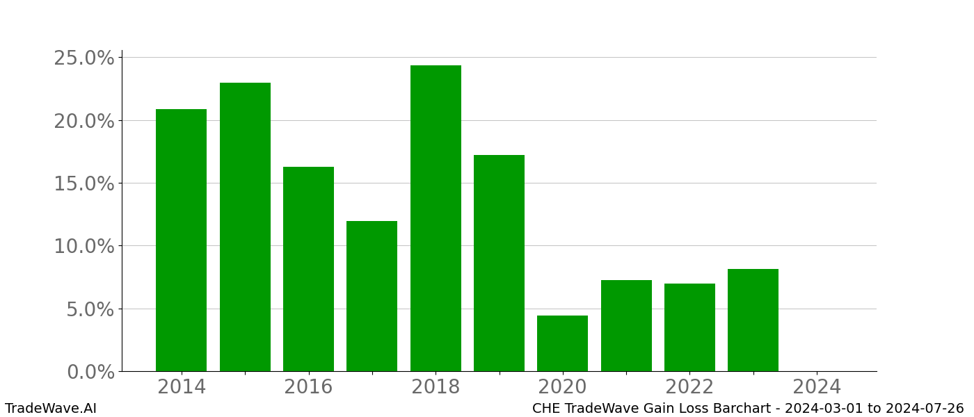 Gain/Loss barchart CHE for date range: 2024-03-01 to 2024-07-26 - this chart shows the gain/loss of the TradeWave opportunity for CHE buying on 2024-03-01 and selling it on 2024-07-26 - this barchart is showing 10 years of history