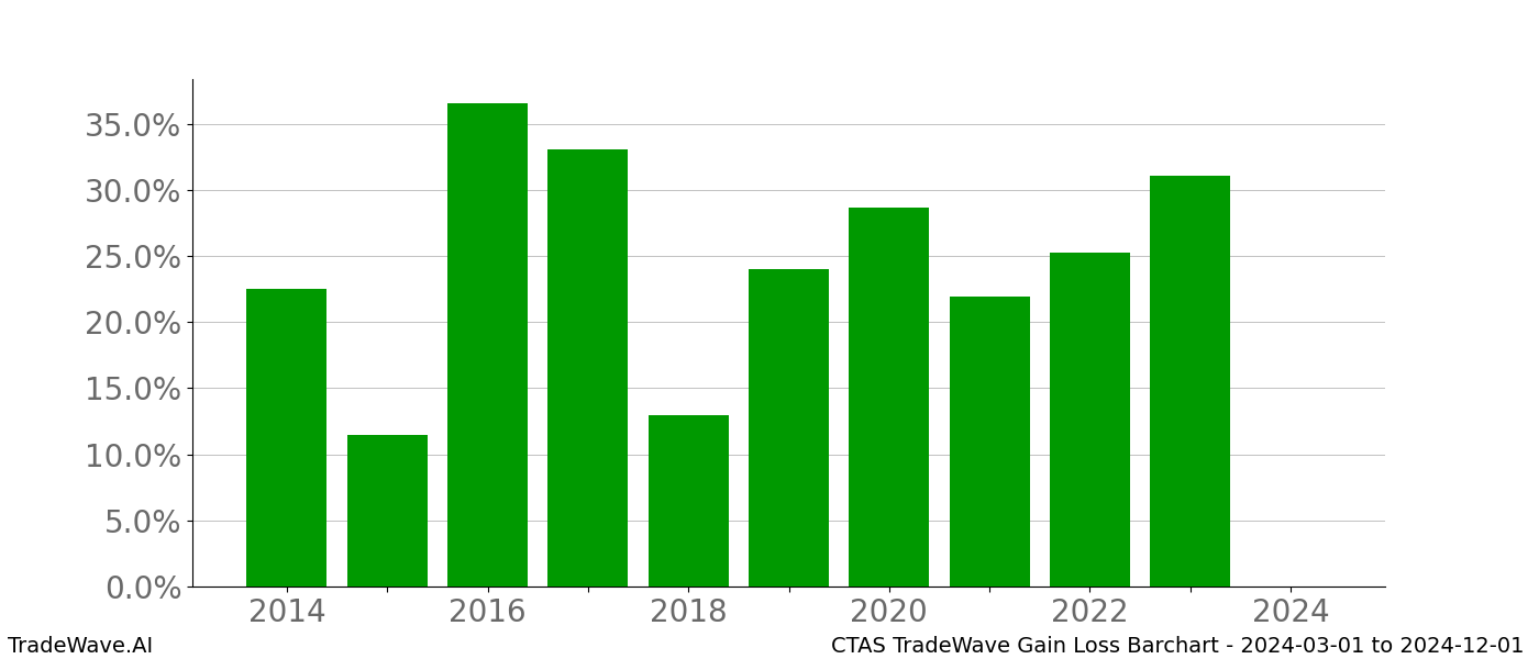 Gain/Loss barchart CTAS for date range: 2024-03-01 to 2024-12-01 - this chart shows the gain/loss of the TradeWave opportunity for CTAS buying on 2024-03-01 and selling it on 2024-12-01 - this barchart is showing 10 years of history