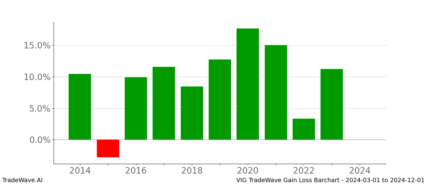 Gain/Loss barchart VIG for date range: 2024-03-01 to 2024-12-01 - this chart shows the gain/loss of the TradeWave opportunity for VIG buying on 2024-03-01 and selling it on 2024-12-01 - this barchart is showing 10 years of history