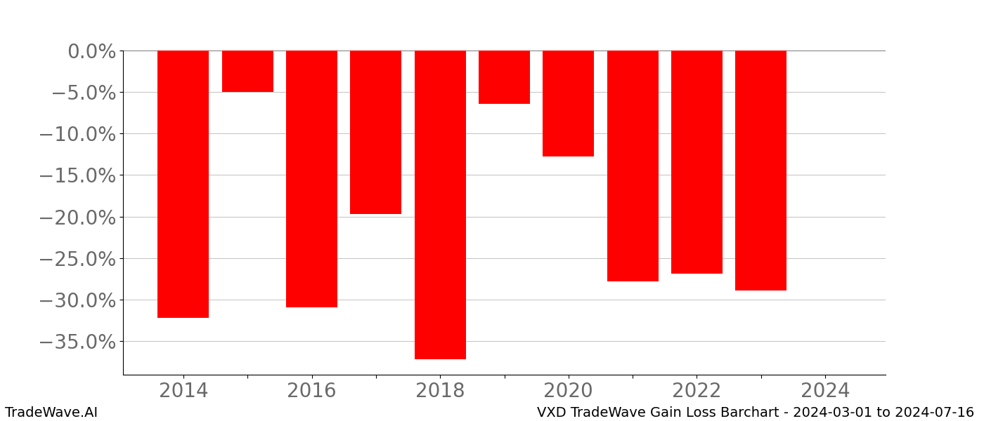 Gain/Loss barchart VXD for date range: 2024-03-01 to 2024-07-16 - this chart shows the gain/loss of the TradeWave opportunity for VXD buying on 2024-03-01 and selling it on 2024-07-16 - this barchart is showing 10 years of history