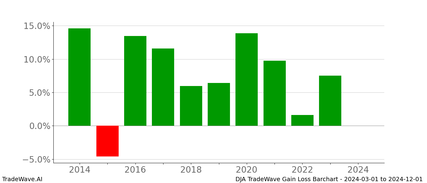 Gain/Loss barchart DJA for date range: 2024-03-01 to 2024-12-01 - this chart shows the gain/loss of the TradeWave opportunity for DJA buying on 2024-03-01 and selling it on 2024-12-01 - this barchart is showing 10 years of history