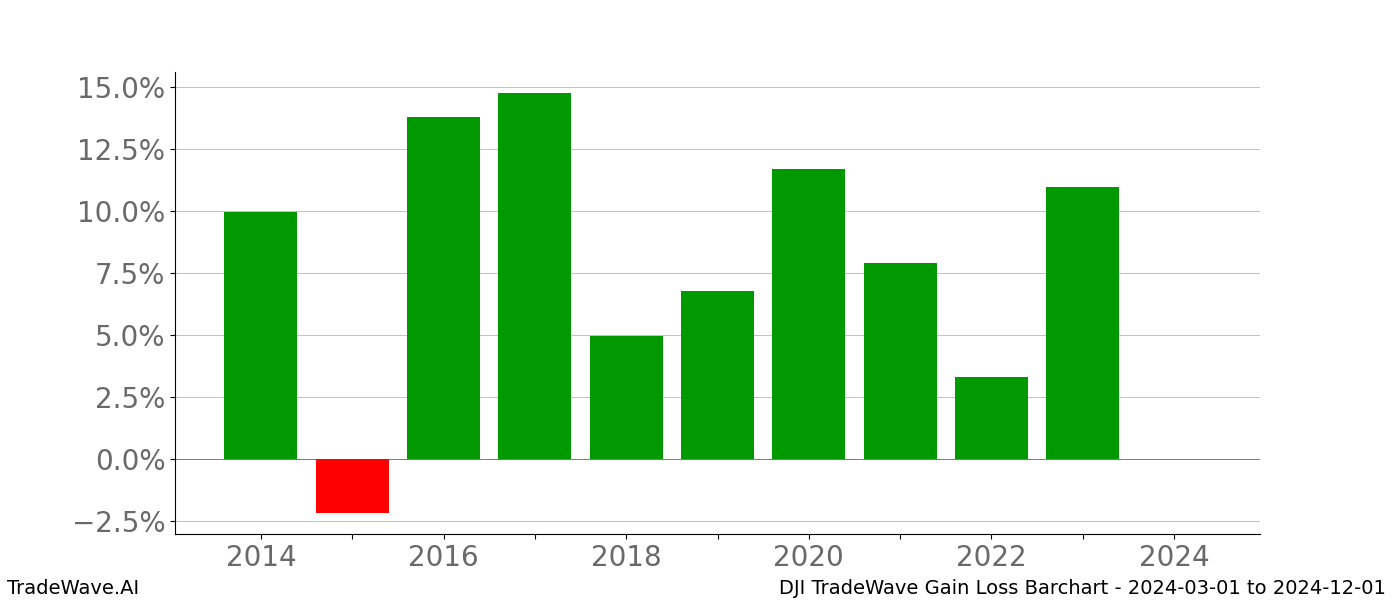 Gain/Loss barchart DJI for date range: 2024-03-01 to 2024-12-01 - this chart shows the gain/loss of the TradeWave opportunity for DJI buying on 2024-03-01 and selling it on 2024-12-01 - this barchart is showing 10 years of history