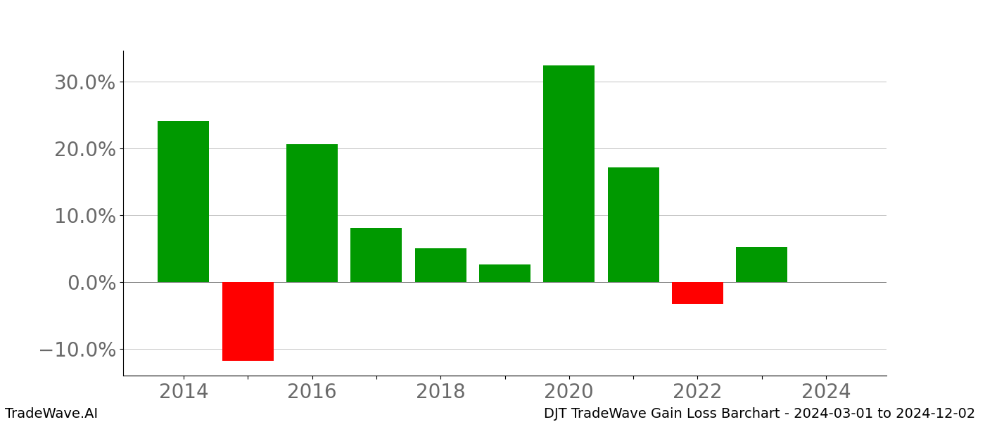 Gain/Loss barchart DJT for date range: 2024-03-01 to 2024-12-02 - this chart shows the gain/loss of the TradeWave opportunity for DJT buying on 2024-03-01 and selling it on 2024-12-02 - this barchart is showing 10 years of history