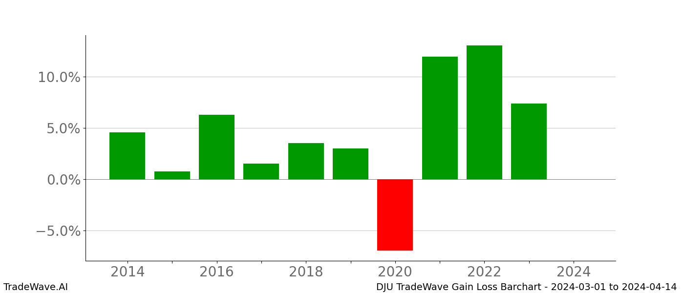 Gain/Loss barchart DJU for date range: 2024-03-01 to 2024-04-14 - this chart shows the gain/loss of the TradeWave opportunity for DJU buying on 2024-03-01 and selling it on 2024-04-14 - this barchart is showing 10 years of history