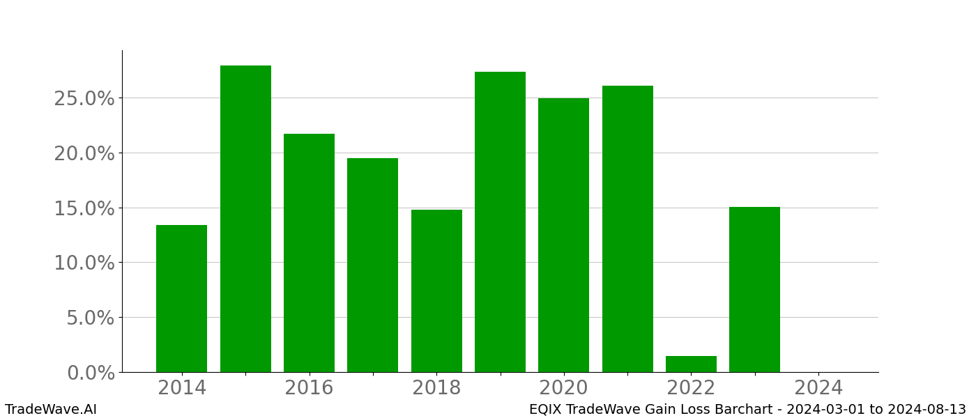 Gain/Loss barchart EQIX for date range: 2024-03-01 to 2024-08-13 - this chart shows the gain/loss of the TradeWave opportunity for EQIX buying on 2024-03-01 and selling it on 2024-08-13 - this barchart is showing 10 years of history