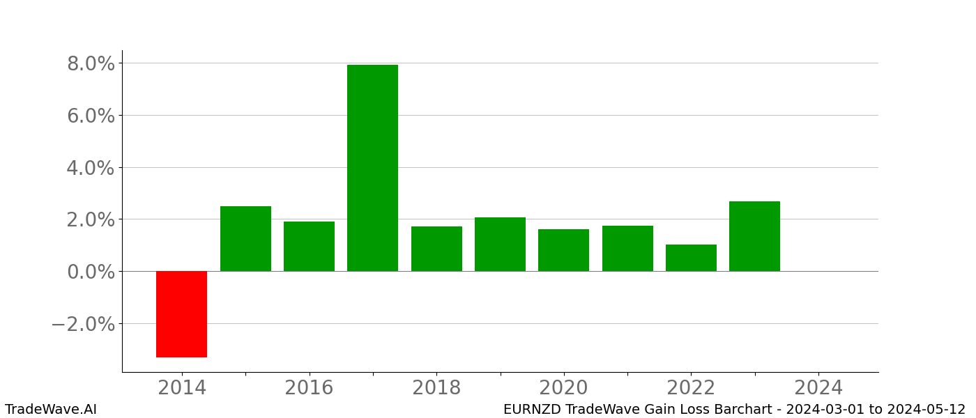 Gain/Loss barchart EURNZD for date range: 2024-03-01 to 2024-05-12 - this chart shows the gain/loss of the TradeWave opportunity for EURNZD buying on 2024-03-01 and selling it on 2024-05-12 - this barchart is showing 10 years of history