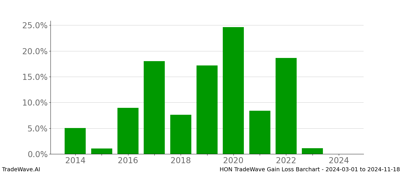 Gain/Loss barchart HON for date range: 2024-03-01 to 2024-11-18 - this chart shows the gain/loss of the TradeWave opportunity for HON buying on 2024-03-01 and selling it on 2024-11-18 - this barchart is showing 10 years of history