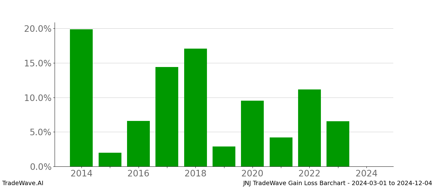 Gain/Loss barchart JNJ for date range: 2024-03-01 to 2024-12-04 - this chart shows the gain/loss of the TradeWave opportunity for JNJ buying on 2024-03-01 and selling it on 2024-12-04 - this barchart is showing 10 years of history