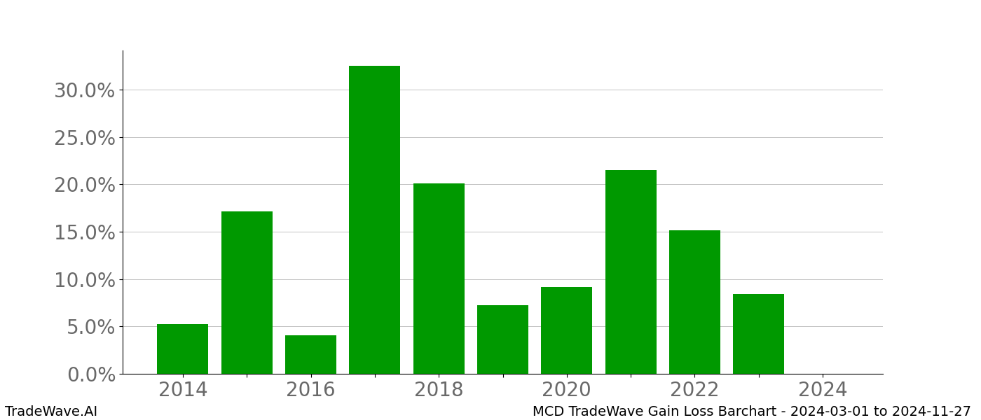 Gain/Loss barchart MCD for date range: 2024-03-01 to 2024-11-27 - this chart shows the gain/loss of the TradeWave opportunity for MCD buying on 2024-03-01 and selling it on 2024-11-27 - this barchart is showing 10 years of history