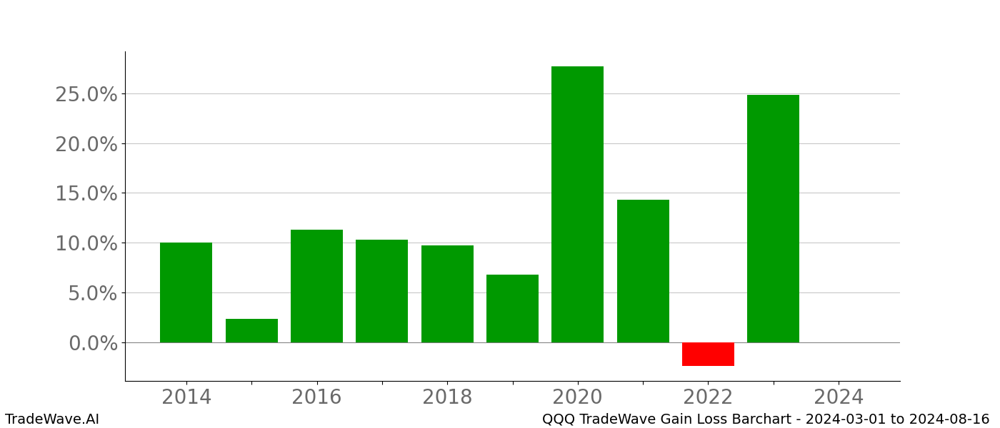 Gain/Loss barchart QQQ for date range: 2024-03-01 to 2024-08-16 - this chart shows the gain/loss of the TradeWave opportunity for QQQ buying on 2024-03-01 and selling it on 2024-08-16 - this barchart is showing 10 years of history