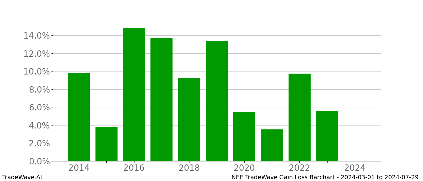 Gain/Loss barchart NEE for date range: 2024-03-01 to 2024-07-29 - this chart shows the gain/loss of the TradeWave opportunity for NEE buying on 2024-03-01 and selling it on 2024-07-29 - this barchart is showing 10 years of history