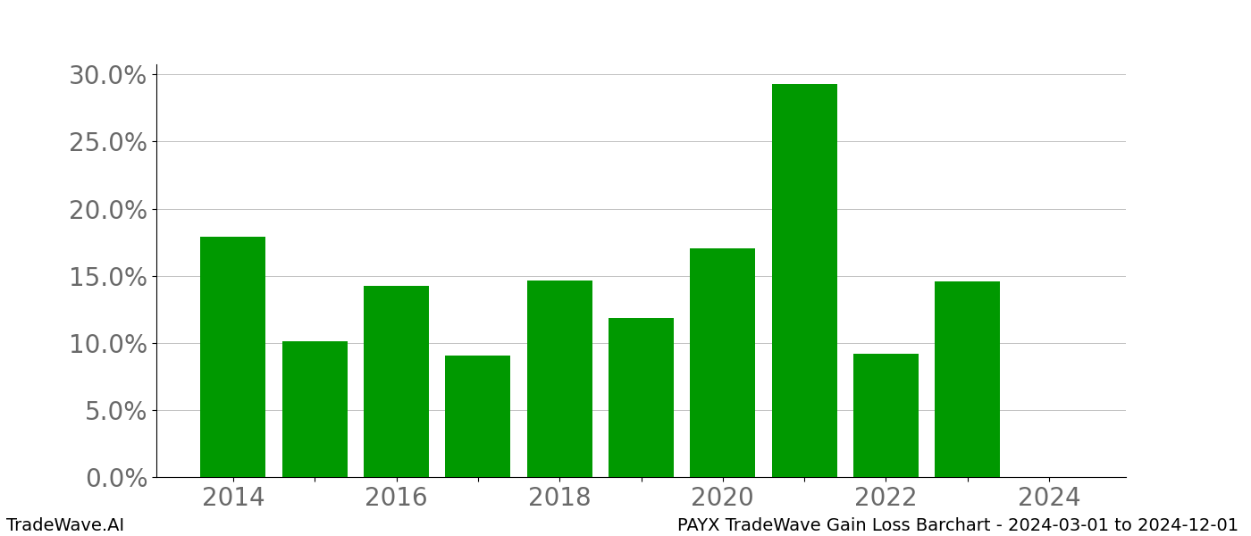 Gain/Loss barchart PAYX for date range: 2024-03-01 to 2024-12-01 - this chart shows the gain/loss of the TradeWave opportunity for PAYX buying on 2024-03-01 and selling it on 2024-12-01 - this barchart is showing 10 years of history