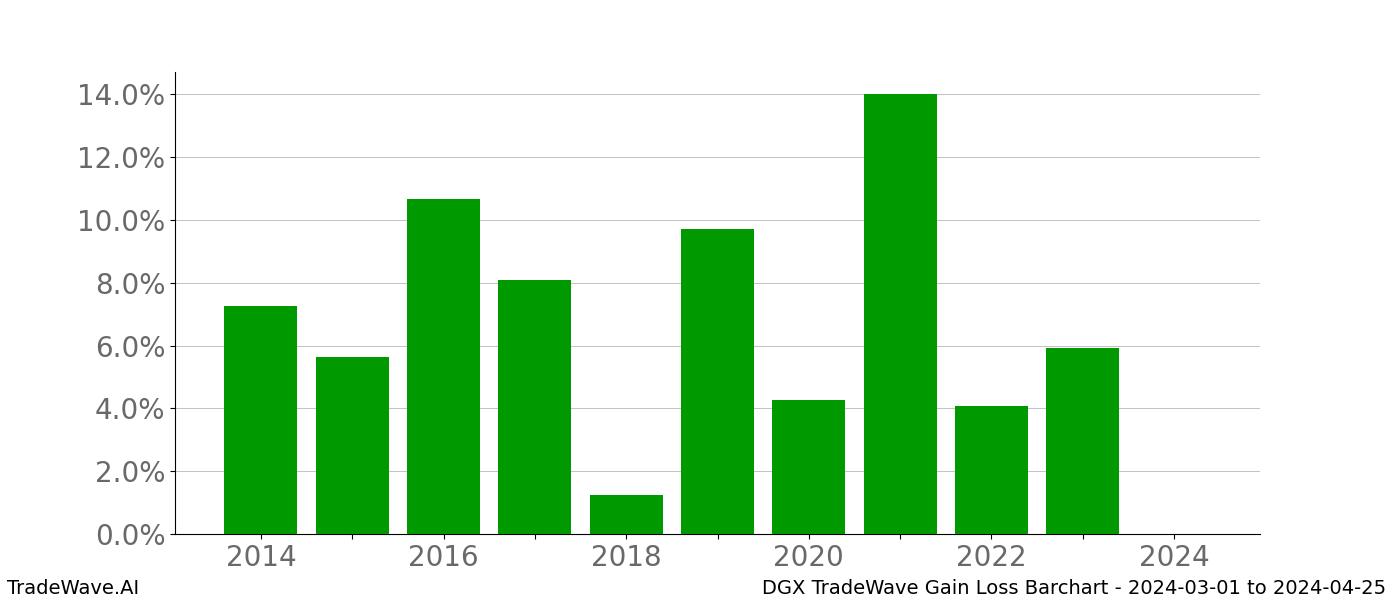 Gain/Loss barchart DGX for date range: 2024-03-01 to 2024-04-25 - this chart shows the gain/loss of the TradeWave opportunity for DGX buying on 2024-03-01 and selling it on 2024-04-25 - this barchart is showing 10 years of history