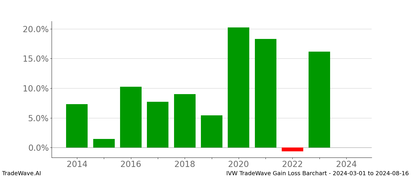 Gain/Loss barchart IVW for date range: 2024-03-01 to 2024-08-16 - this chart shows the gain/loss of the TradeWave opportunity for IVW buying on 2024-03-01 and selling it on 2024-08-16 - this barchart is showing 10 years of history