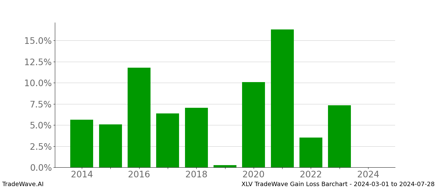 Gain/Loss barchart XLV for date range: 2024-03-01 to 2024-07-28 - this chart shows the gain/loss of the TradeWave opportunity for XLV buying on 2024-03-01 and selling it on 2024-07-28 - this barchart is showing 10 years of history