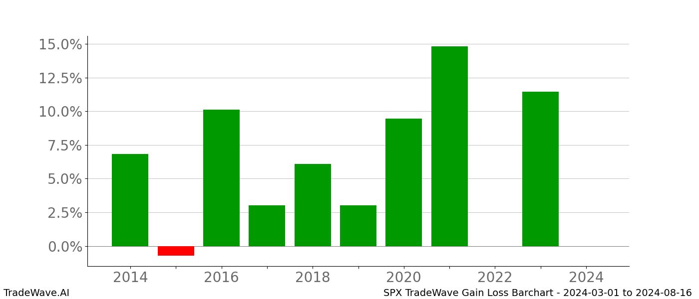 Gain/Loss barchart SPX for date range: 2024-03-01 to 2024-08-16 - this chart shows the gain/loss of the TradeWave opportunity for SPX buying on 2024-03-01 and selling it on 2024-08-16 - this barchart is showing 10 years of history