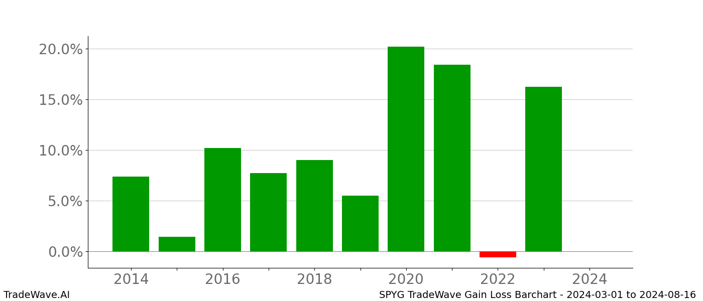 Gain/Loss barchart SPYG for date range: 2024-03-01 to 2024-08-16 - this chart shows the gain/loss of the TradeWave opportunity for SPYG buying on 2024-03-01 and selling it on 2024-08-16 - this barchart is showing 10 years of history