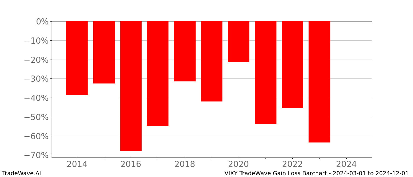 Gain/Loss barchart VIXY for date range: 2024-03-01 to 2024-12-01 - this chart shows the gain/loss of the TradeWave opportunity for VIXY buying on 2024-03-01 and selling it on 2024-12-01 - this barchart is showing 10 years of history