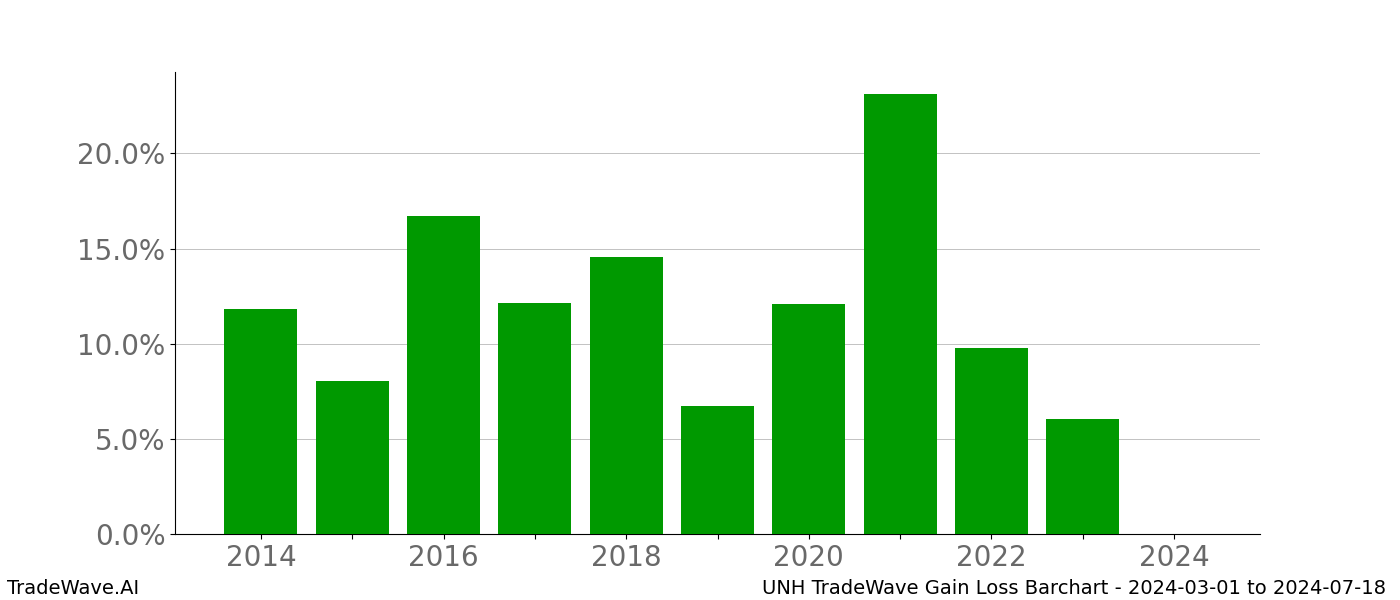 Gain/Loss barchart UNH for date range: 2024-03-01 to 2024-07-18 - this chart shows the gain/loss of the TradeWave opportunity for UNH buying on 2024-03-01 and selling it on 2024-07-18 - this barchart is showing 10 years of history