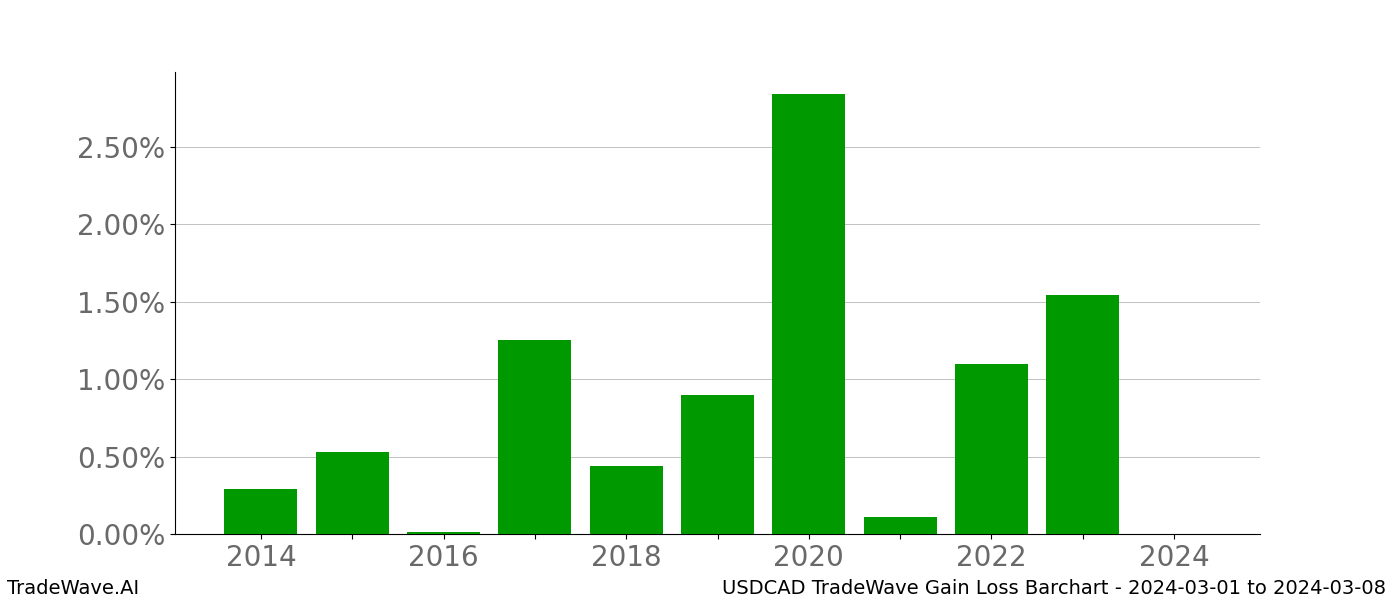 Gain/Loss barchart USDCAD for date range: 2024-03-01 to 2024-03-08 - this chart shows the gain/loss of the TradeWave opportunity for USDCAD buying on 2024-03-01 and selling it on 2024-03-08 - this barchart is showing 10 years of history