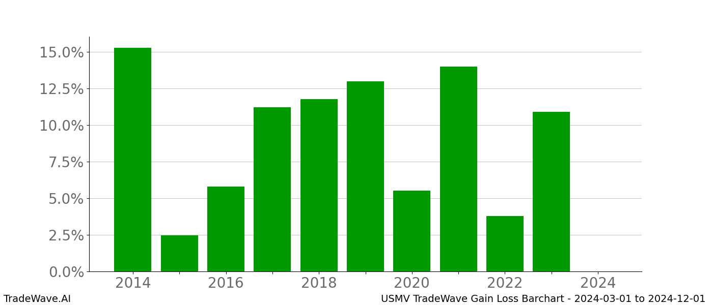 Gain/Loss barchart USMV for date range: 2024-03-01 to 2024-12-01 - this chart shows the gain/loss of the TradeWave opportunity for USMV buying on 2024-03-01 and selling it on 2024-12-01 - this barchart is showing 10 years of history