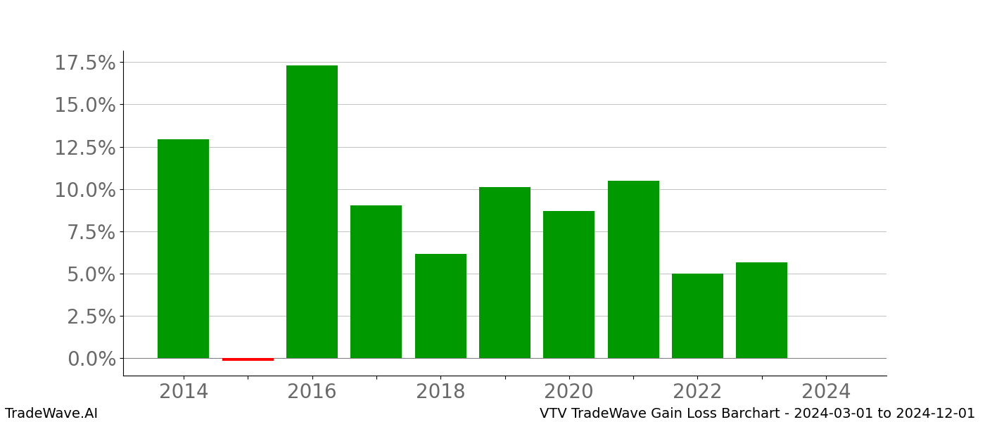 Gain/Loss barchart VTV for date range: 2024-03-01 to 2024-12-01 - this chart shows the gain/loss of the TradeWave opportunity for VTV buying on 2024-03-01 and selling it on 2024-12-01 - this barchart is showing 10 years of history