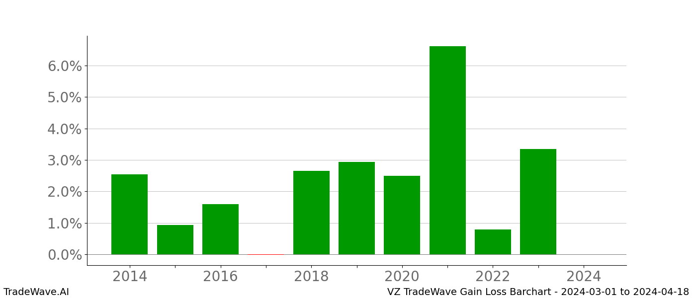 Gain/Loss barchart VZ for date range: 2024-03-01 to 2024-04-18 - this chart shows the gain/loss of the TradeWave opportunity for VZ buying on 2024-03-01 and selling it on 2024-04-18 - this barchart is showing 10 years of history