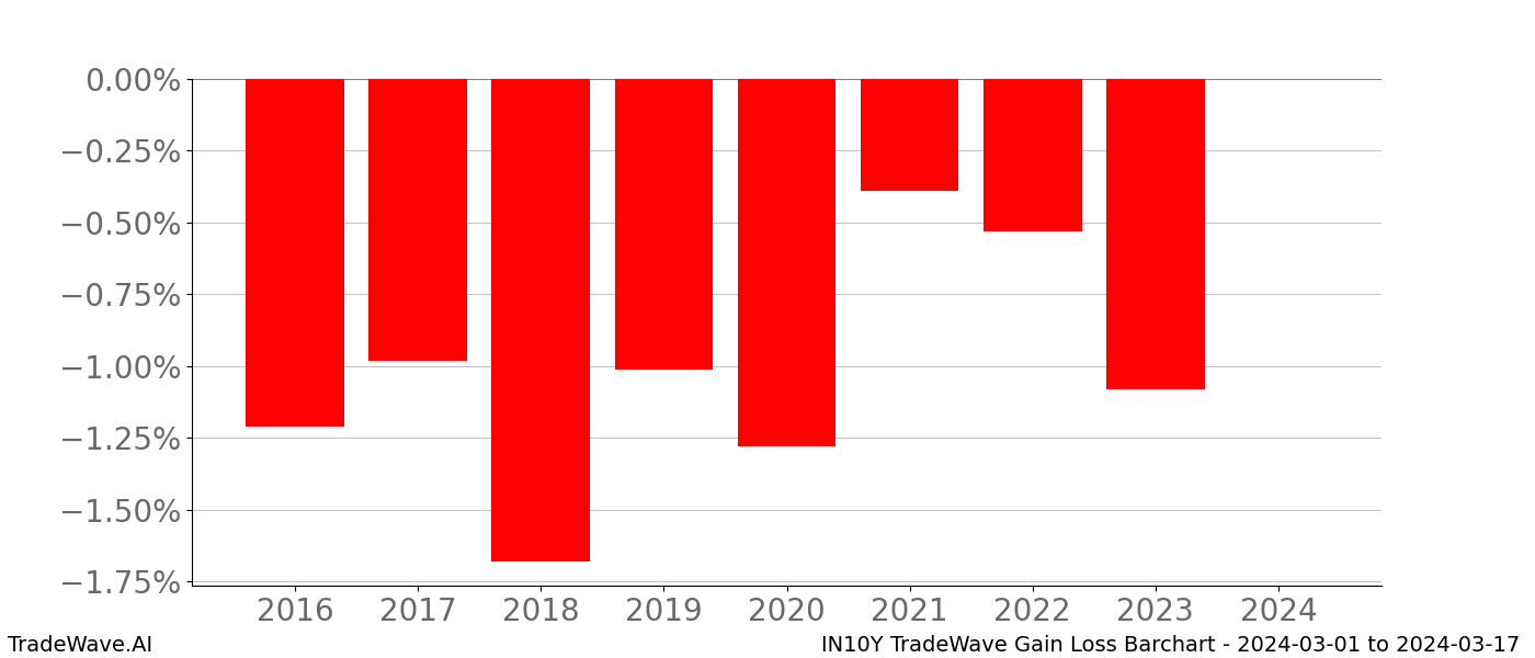 Gain/Loss barchart IN10Y for date range: 2024-03-01 to 2024-03-17 - this chart shows the gain/loss of the TradeWave opportunity for IN10Y buying on 2024-03-01 and selling it on 2024-03-17 - this barchart is showing 8 years of history